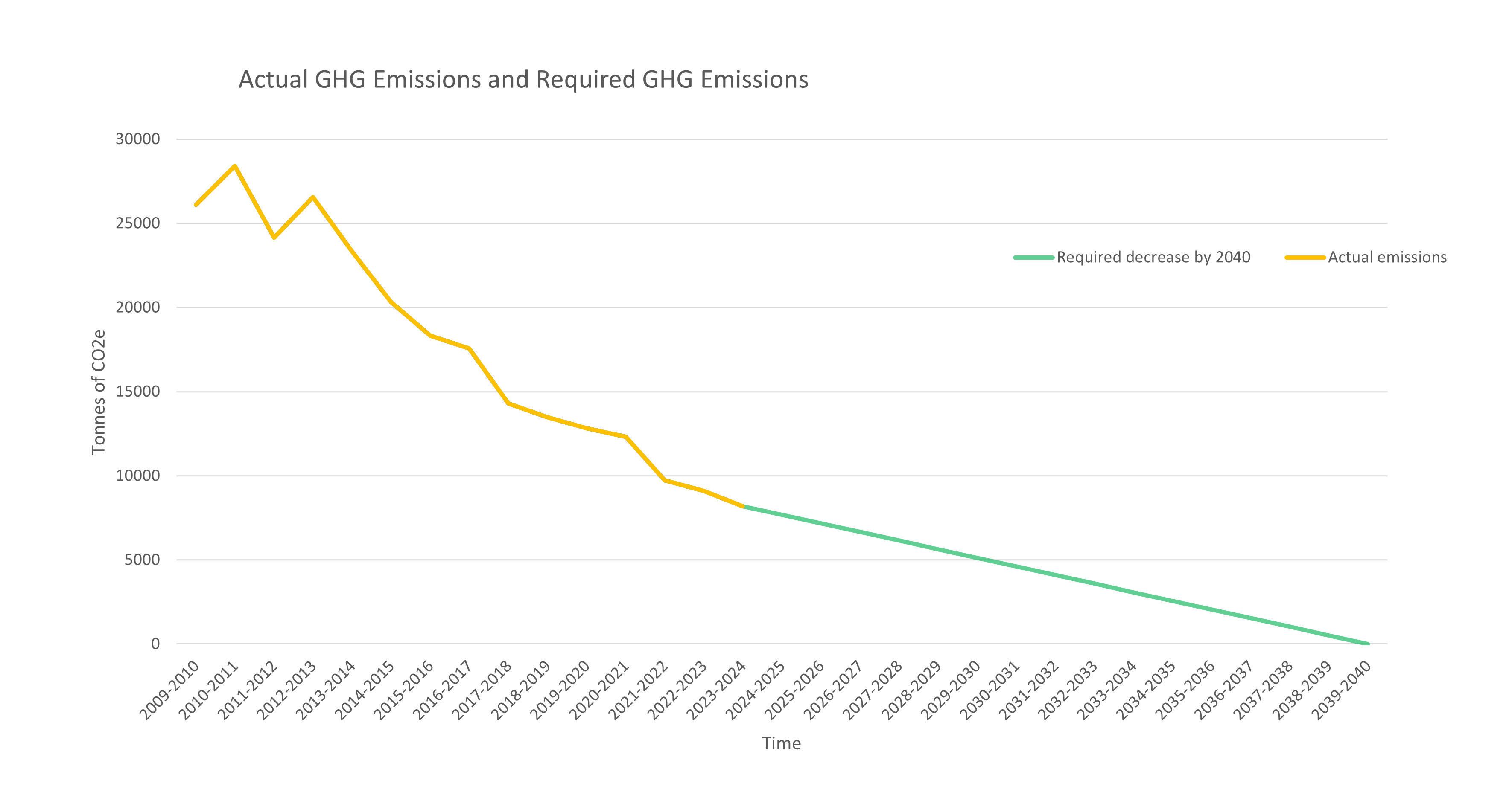 Graph showing emissions over time