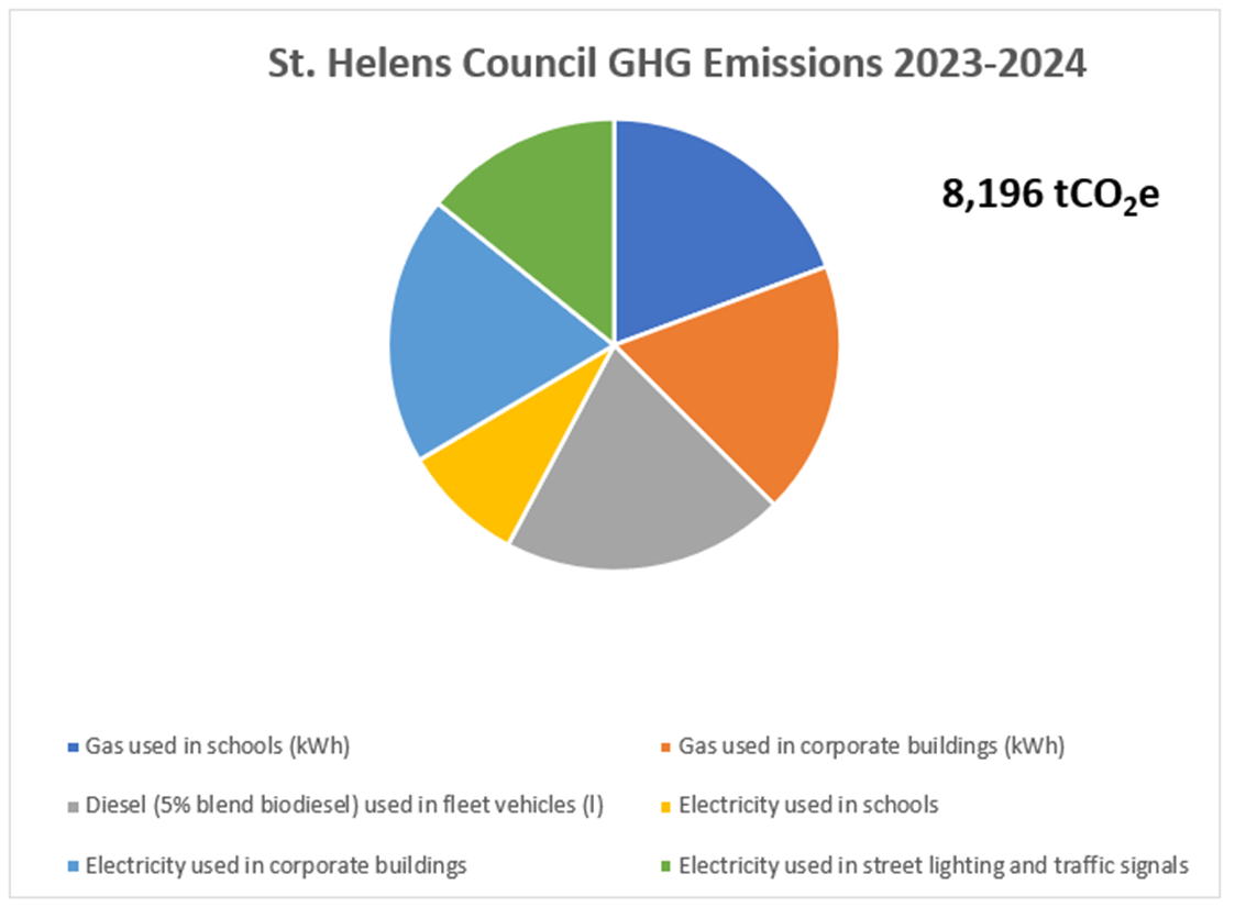 Pie chart showing GHG Emissions 2023-24