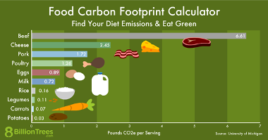 food-carbon-footprint