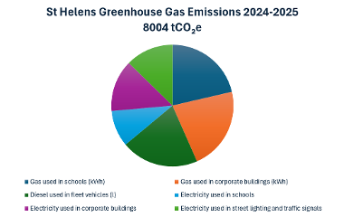 Greenhouse gas emissions predicted