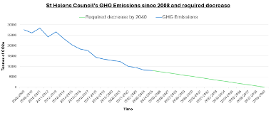 GHG emissions line graph